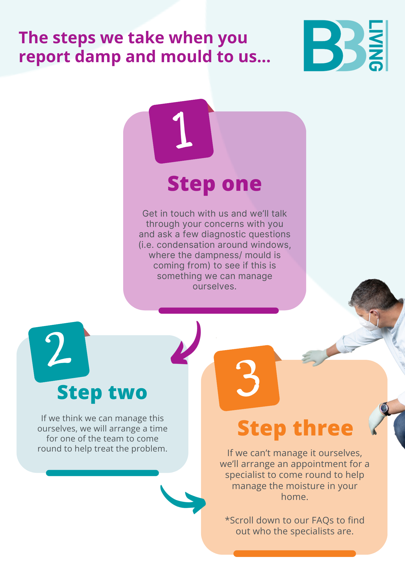 The Steps We Take When You Report Damp And Mould To Us...